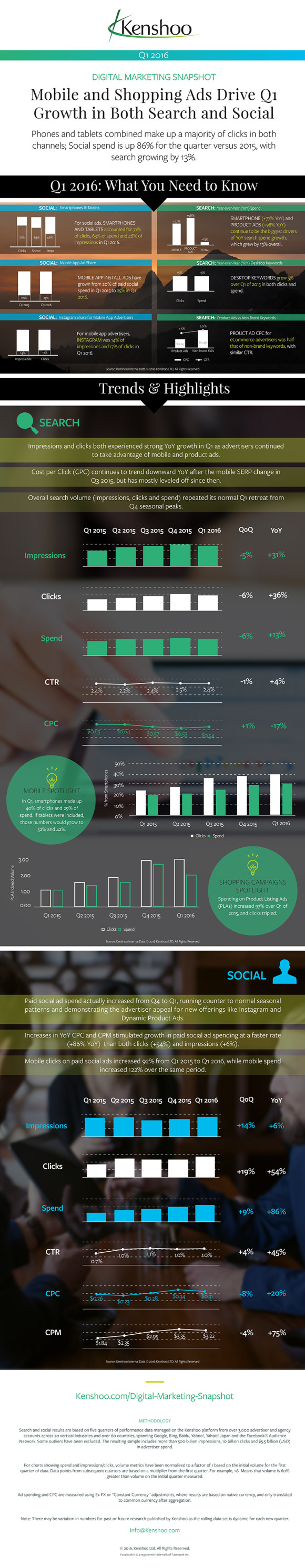 Infografik-Kenshoo