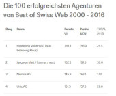 Hinderling Volkart bestätigt Führung im BOSW Ranking