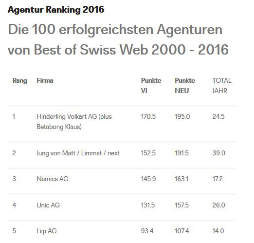 Hinderling Volkart bestätigt Führung im BOSW Ranking Hinderling Volkart bestätigt Führung im BOSW Ranking
