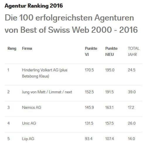 Hinderling Volkart bestätigt Führung im BOSW Ranking 