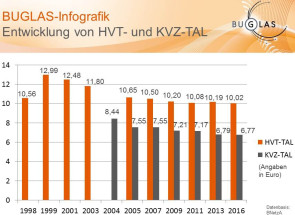 Infografik zu den TAL-Entgelten