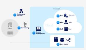 Swiss Re geht in die Swisscom Cloud 