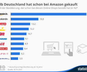 Amazon Chart