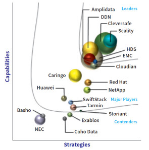 Quadrant von IDC: Die Marktforscher bewerten die Anbieter von Objektspeichern nach der Qualität der Produkte und der Geschäftsstrategie. Wer auf beiden Feldern gut abschneidet, wird als „Leader“ eingestuft.