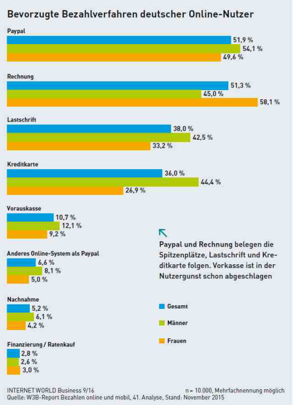 Paymenrt-Bezahlen-Rechnung-Kreditkarte-Paypal