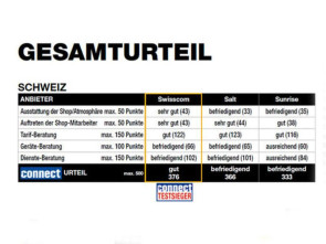 Sunrise hinkt bei der Kundenberatung hinterher 