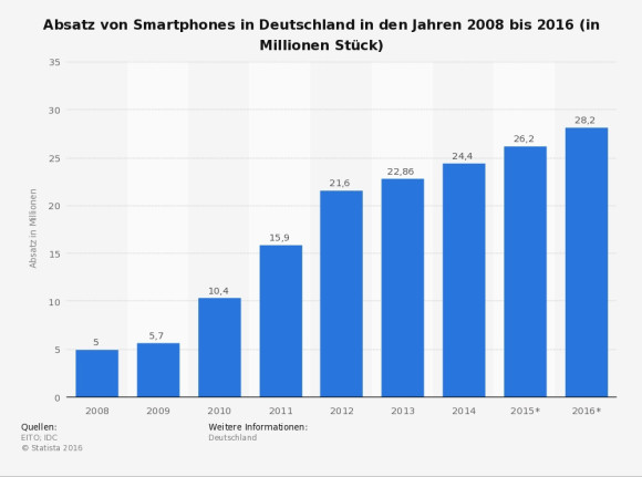 Absatz von Smartphones