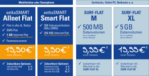 Das AetkaSmart-Portfolio