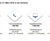 UPC kann beim Mobilfunk zulegen