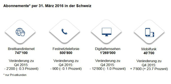 UPC kann beim Mobilfunk zulegen 