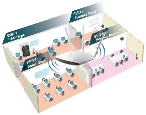 Der Einsatz von Access Points mit Multi SSIDs