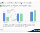 Google hat bei den Downloads die Nase vorn