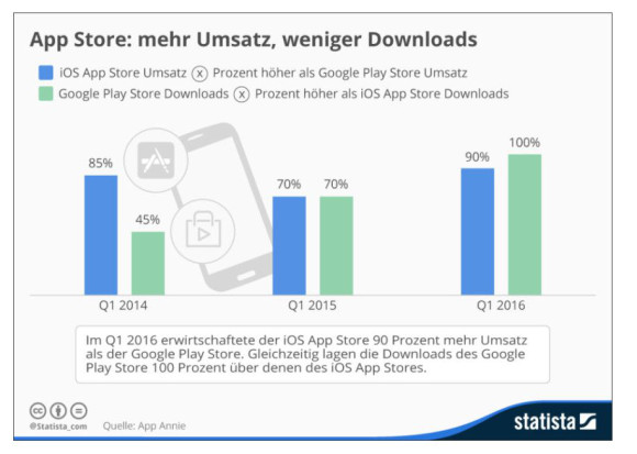 Google hat bei den Downloads die Nase vorn 