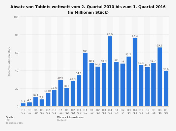 Tablet-Absatz weltweit