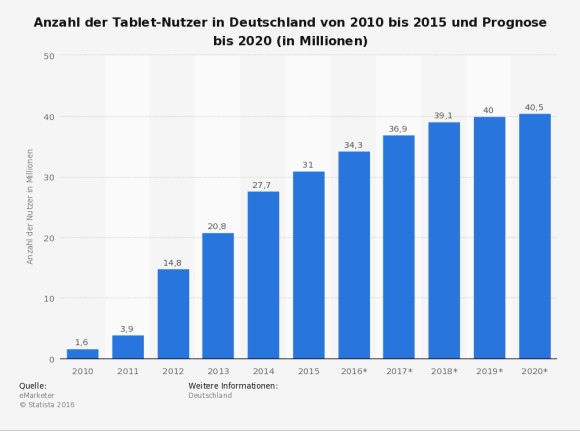 Prognose Tabletmarkt