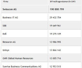 Swisscom sahnt beim BIT ab