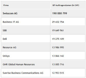 Swisscom sahnt beim BIT ab 