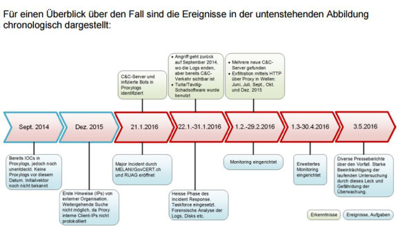 Technischer Bericht zur Schadsoftware beim RUAG-Cyberangriff 