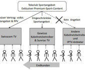 WEKO will Swisscom mit 71,8 Mio. Franken büssen 