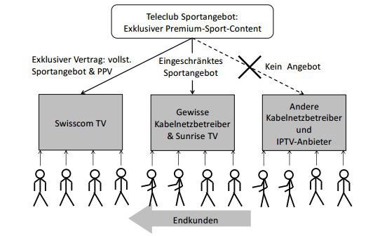 WEKO will Swisscom mit 71,8 Mio. Franken büssen  