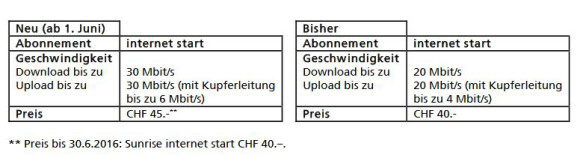 Sunrise Home internet start mit 50 % mehr Geschwindigkeit 