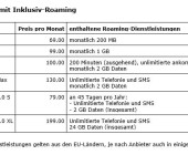 Roaming-Datenpakete sind bis zu 20 Mal günstiger als Roaming in Abos 