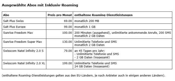 Roaming-Datenpakete sind bis zu 20 Mal günstiger als Roaming in Abos  