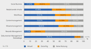 Funktionen in Sharepoint