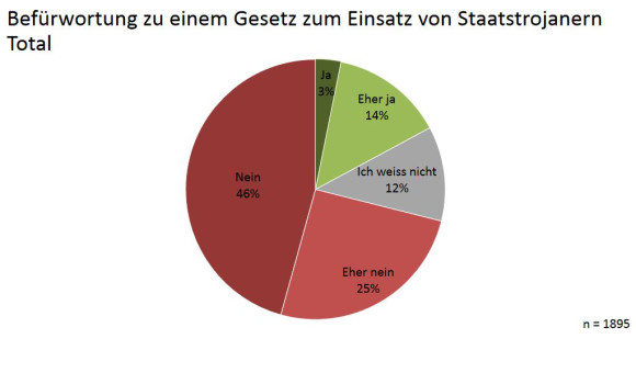 Junge Schweizer Informatiker gegen Überwachungsstaat 