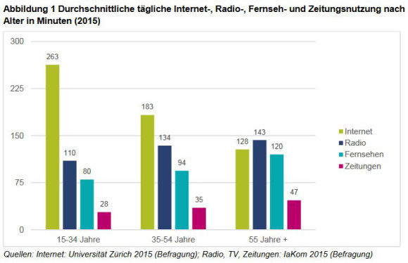 Service public im Medienbereich an die Digitalisierung anpassen 