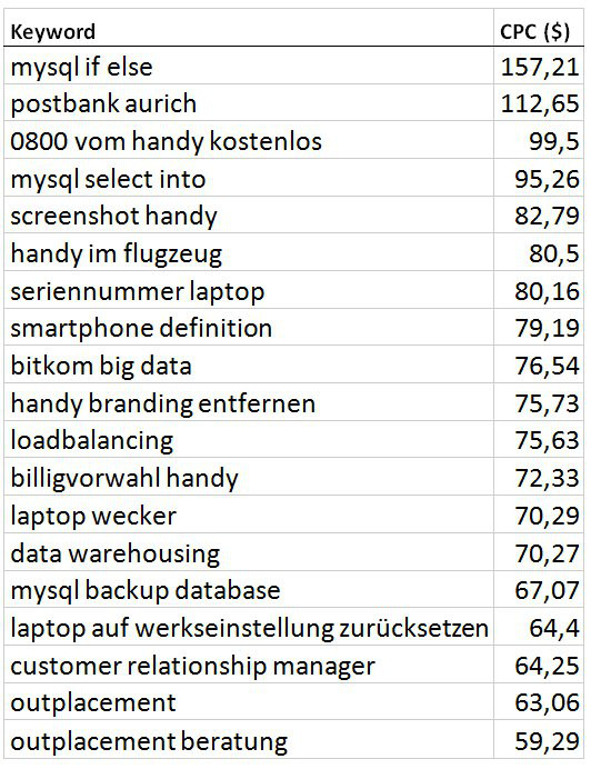 Liste keywords