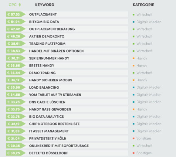 Searchmetrics-Analyse