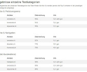 Drastische Preisunterschiede bei Flugpreis-Suchmaschinen von bis zu 86 Prozent