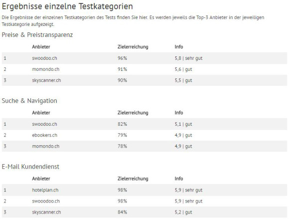 Drastische Preisunterschiede bei Flugpreis-Suchmaschinen von bis zu 86 Prozent 