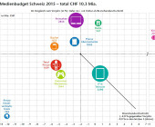 Leicht rückläufiges Gesamtvolumen beim Schweizer Medienbudget 2015