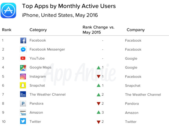 App Annie Top iOS Apps MAU Mai