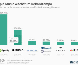 infografik streaming
