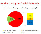 Zürcher Startup-Steuer vernichtet mehr als 1?000 Jobs