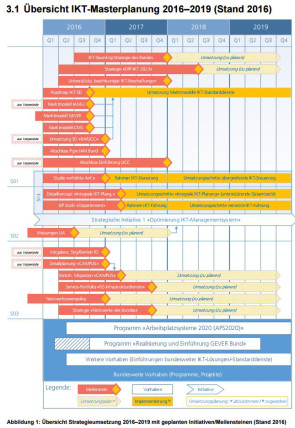 1. Masterplan zur Umsetzung der neuen IKT-Strategie des Bundes 