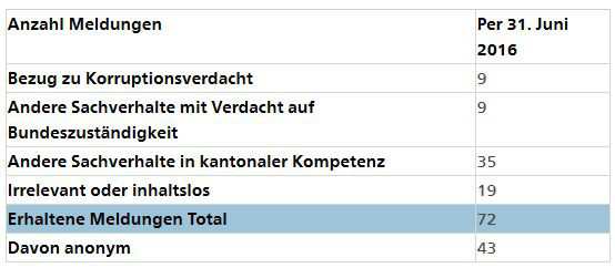 Anzahl Meldungen Korruptionsplattform