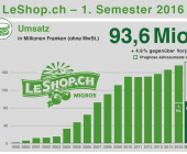 LeShop.ch steigert Umsatz um 4,6 Prozent