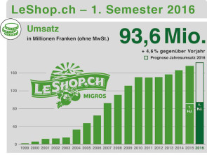 LeShop.ch steigert Umsatz um 4,6 Prozent 