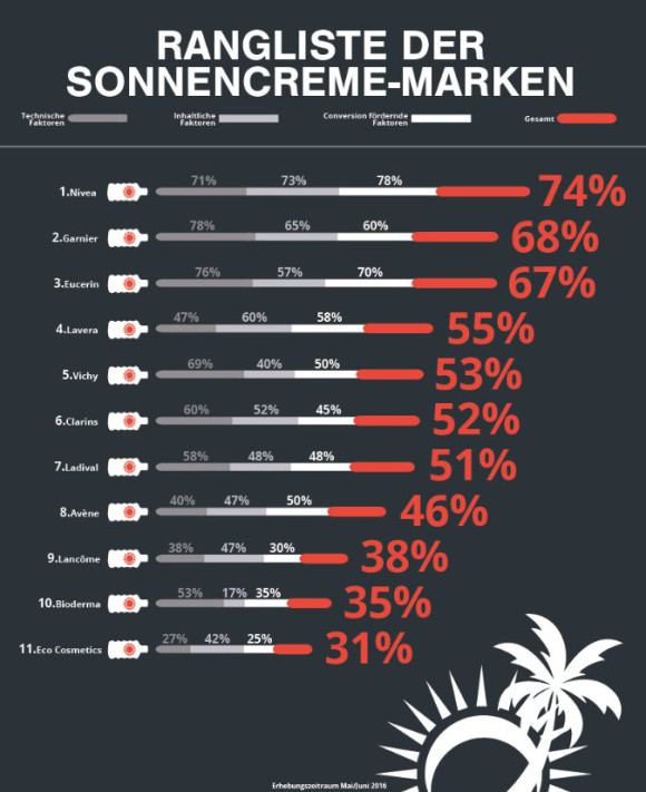 Rangliste-Sonnencreme