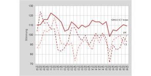Gefasste Stimmung in der Schweizer ICT-Branche 