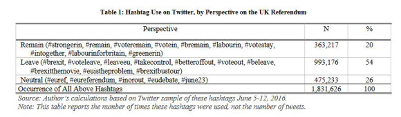 Brexit-Hashtags