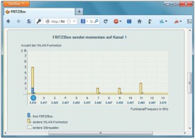 Kanal wählen: Prüfen Sie den voreingestellten Funkkanal. Hier hat eine Fritzbox 7330 ausgerechnet den Kanal ausgewählt, der bereits am stärksten belegt ist.