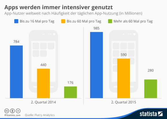 Infografik zur täglichen App-Nutzung