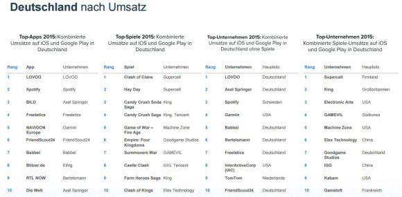 TAbelle Deutschland nach App-Umsatz