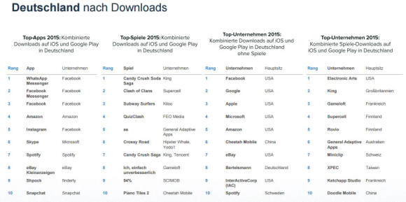 Tabelle Deutschland App-Downloads