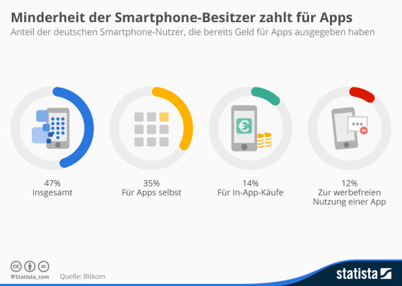 Infografik Zahlungsbereitschaft Apps